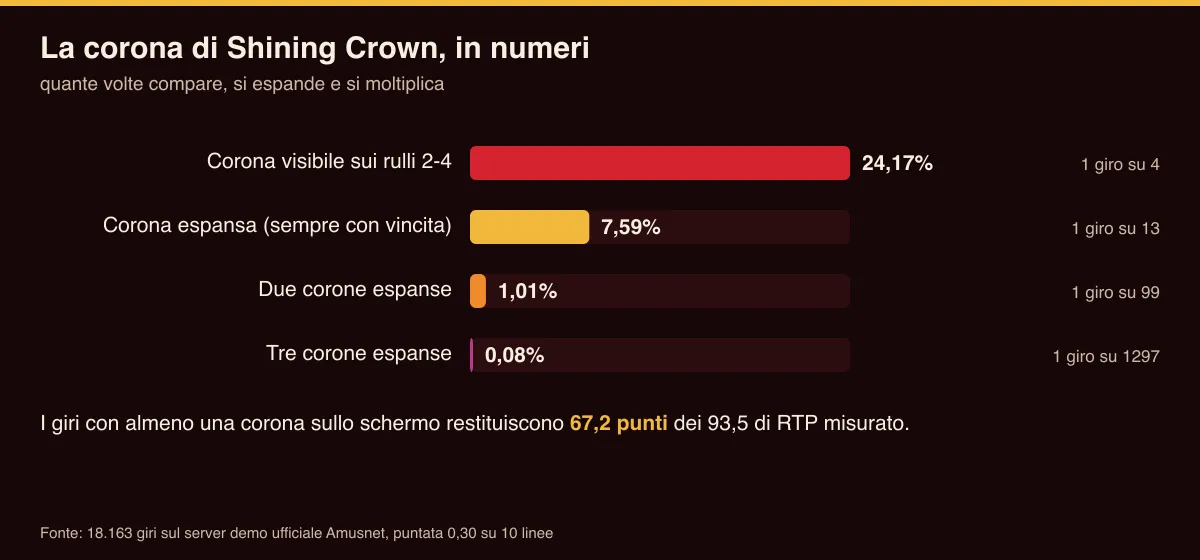 Grafico: frequenza della corona visibile, espansa, doppia e tripla nel campione di giri di Shining Crown