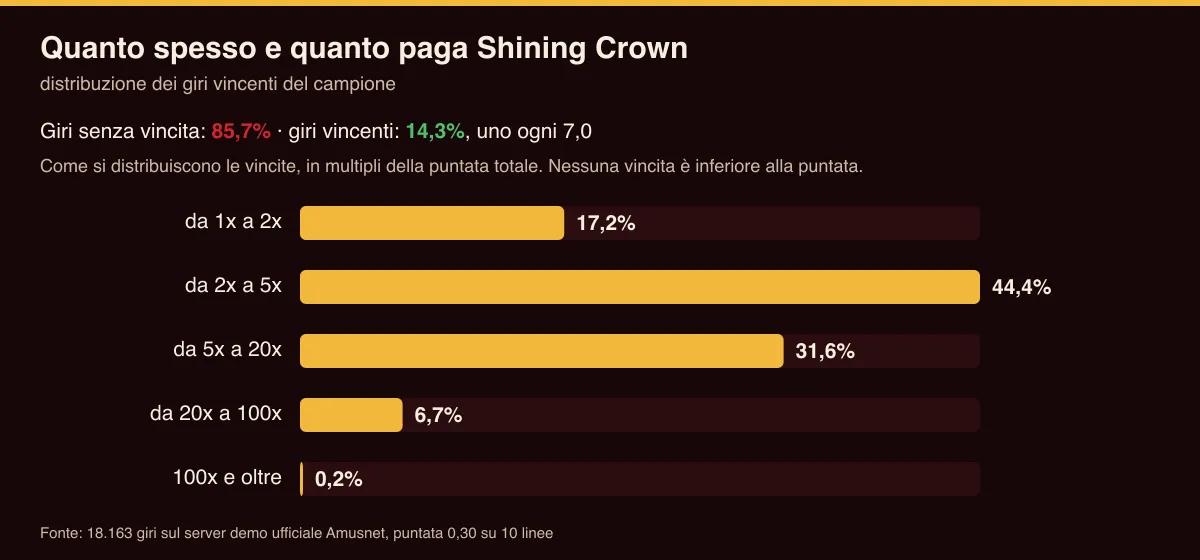 Grafico della distribuzione delle vincite di Shining Crown in multipli della puntata